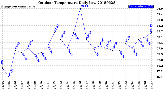 Milwaukee Weather Outdoor Temperature<br>Daily Low