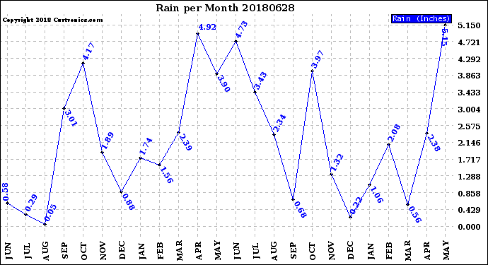 Milwaukee Weather Rain<br>per Month