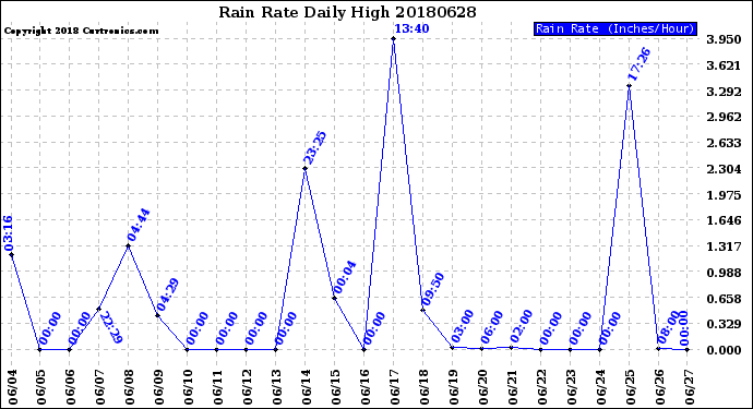 Milwaukee Weather Rain Rate<br>Daily High