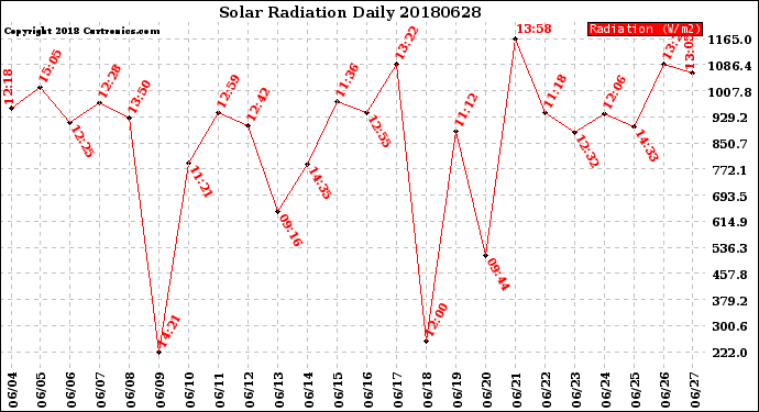 Milwaukee Weather Solar Radiation<br>Daily