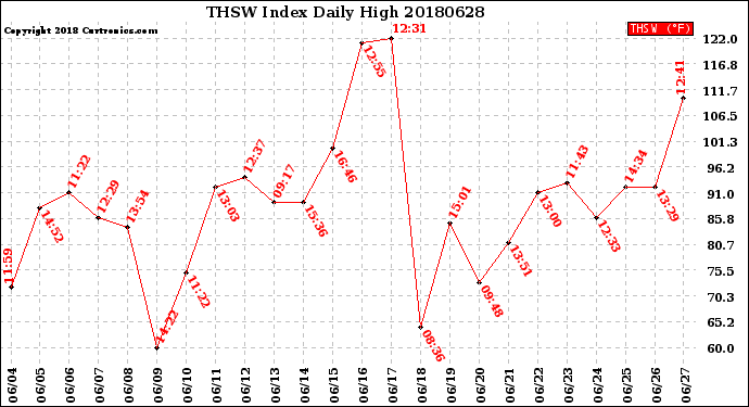 Milwaukee Weather THSW Index<br>Daily High