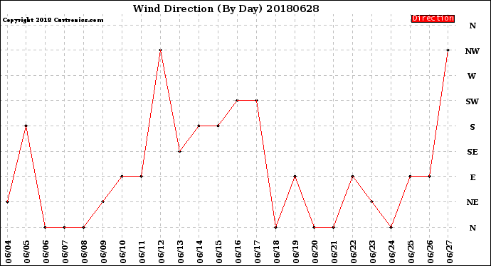 Milwaukee Weather Wind Direction<br>(By Day)