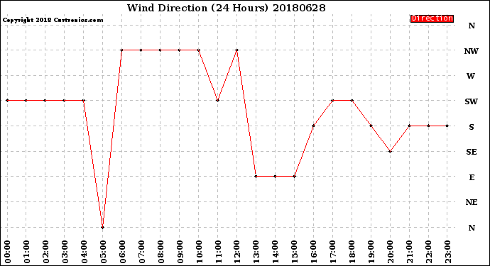 Milwaukee Weather Wind Direction<br>(24 Hours)
