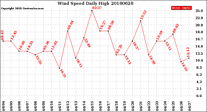 Milwaukee Weather Wind Speed<br>Daily High