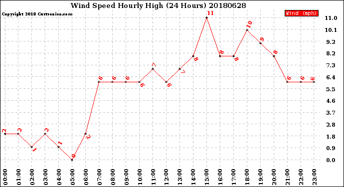 Milwaukee Weather Wind Speed<br>Hourly High<br>(24 Hours)