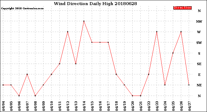 Milwaukee Weather Wind Direction<br>Daily High
