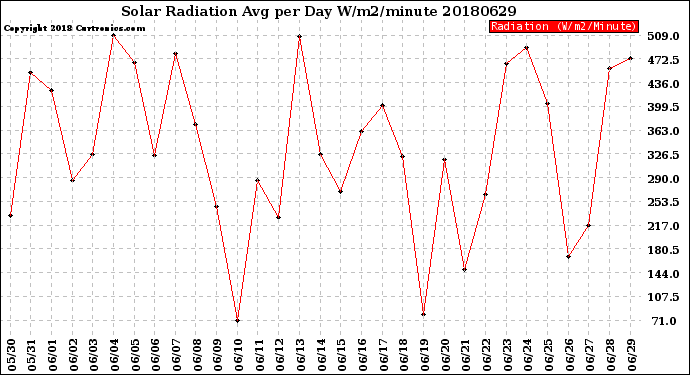 Milwaukee Weather Solar Radiation<br>Avg per Day W/m2/minute