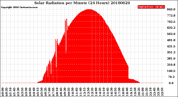 Milwaukee Weather Solar Radiation<br>per Minute<br>(24 Hours)