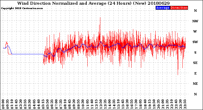 Milwaukee Weather Wind Direction<br>Normalized and Average<br>(24 Hours) (New)