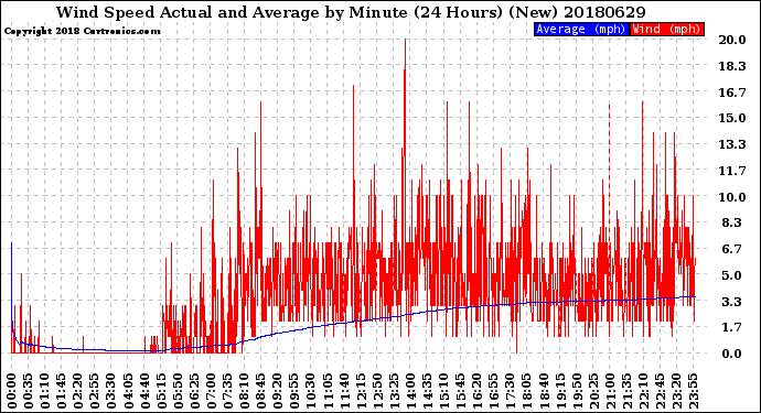 Milwaukee Weather Wind Speed<br>Actual and Average<br>by Minute<br>(24 Hours) (New)
