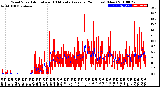 Milwaukee Weather Wind Speed<br>Actual and 10 Minute<br>Average<br>(24 Hours) (New)