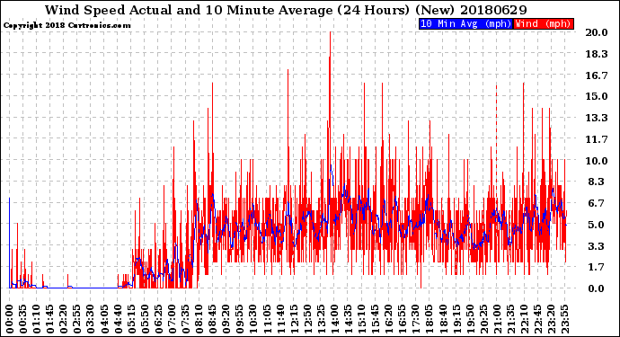 Milwaukee Weather Wind Speed<br>Actual and 10 Minute<br>Average<br>(24 Hours) (New)