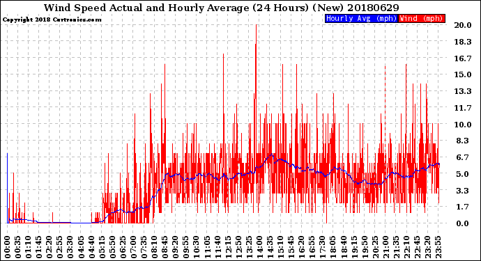 Milwaukee Weather Wind Speed<br>Actual and Hourly<br>Average<br>(24 Hours) (New)