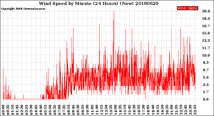 Milwaukee Weather Wind Speed<br>by Minute<br>(24 Hours) (New)