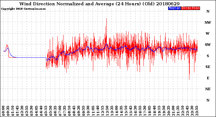 Milwaukee Weather Wind Direction<br>Normalized and Average<br>(24 Hours) (Old)