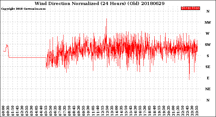 Milwaukee Weather Wind Direction<br>Normalized<br>(24 Hours) (Old)
