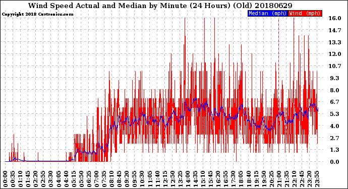 Milwaukee Weather Wind Speed<br>Actual and Median<br>by Minute<br>(24 Hours) (Old)