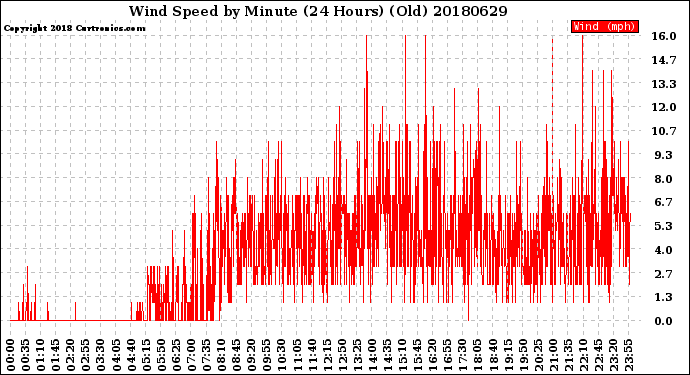 Milwaukee Weather Wind Speed<br>by Minute<br>(24 Hours) (Old)