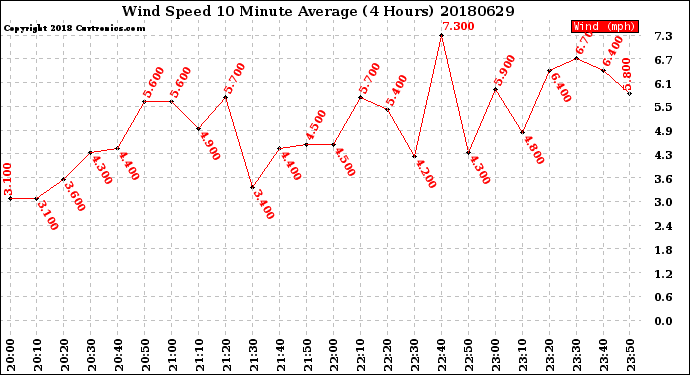 Milwaukee Weather Wind Speed<br>10 Minute Average<br>(4 Hours)