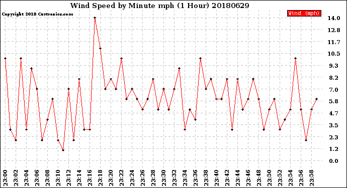 Milwaukee Weather Wind Speed<br>by Minute mph<br>(1 Hour)