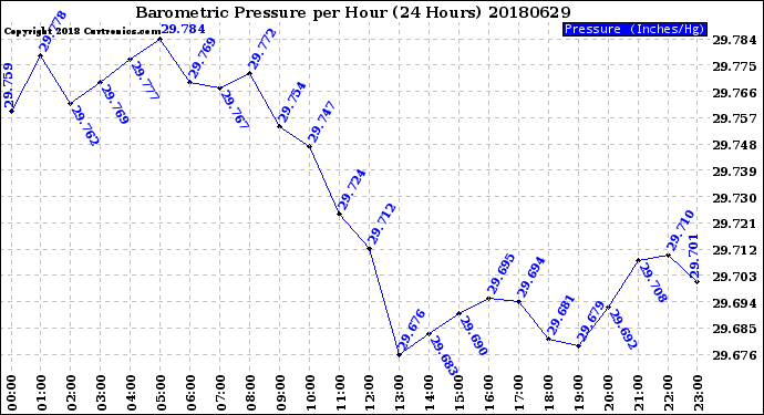 Milwaukee Weather Barometric Pressure<br>per Hour<br>(24 Hours)