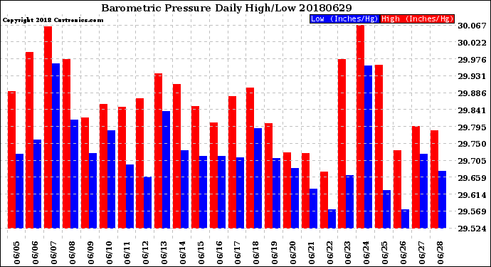 Milwaukee Weather Barometric Pressure<br>Daily High/Low