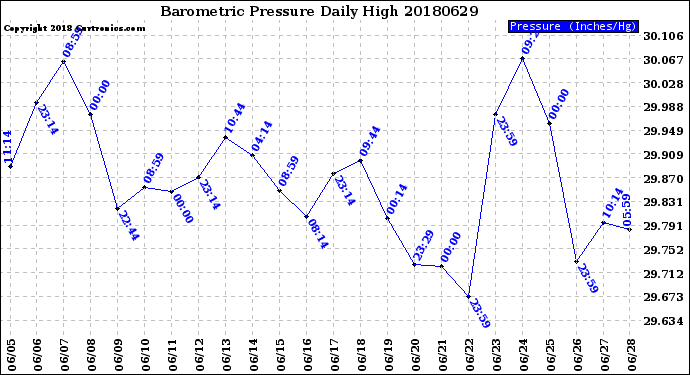 Milwaukee Weather Barometric Pressure<br>Daily High
