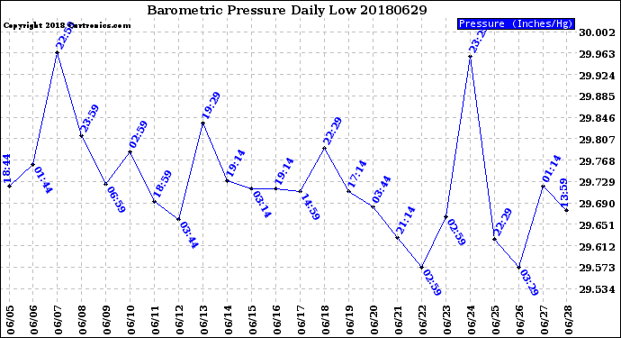 Milwaukee Weather Barometric Pressure<br>Daily Low