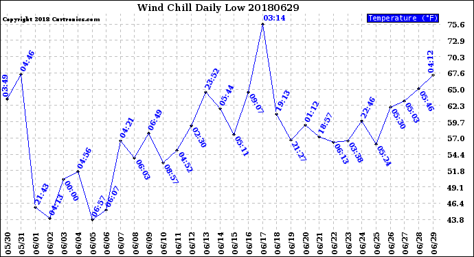 Milwaukee Weather Wind Chill<br>Daily Low