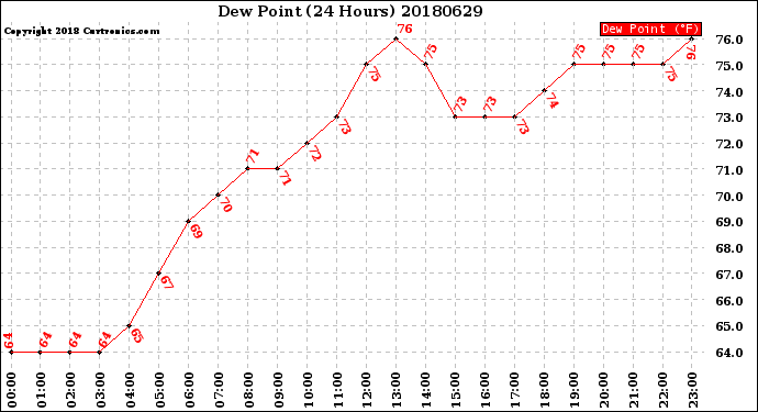 Milwaukee Weather Dew Point<br>(24 Hours)