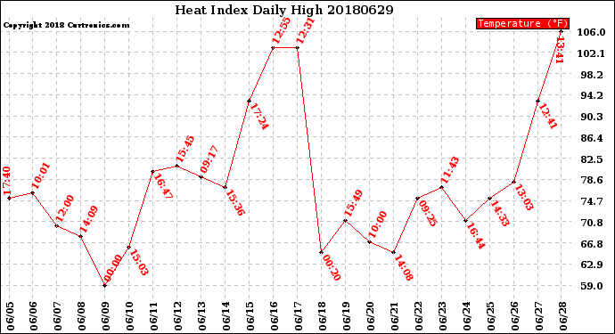 Milwaukee Weather Heat Index<br>Daily High
