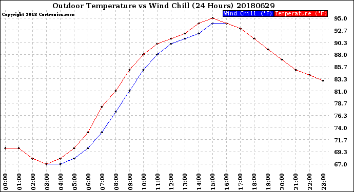 Milwaukee Weather Outdoor Temperature<br>vs Wind Chill<br>(24 Hours)