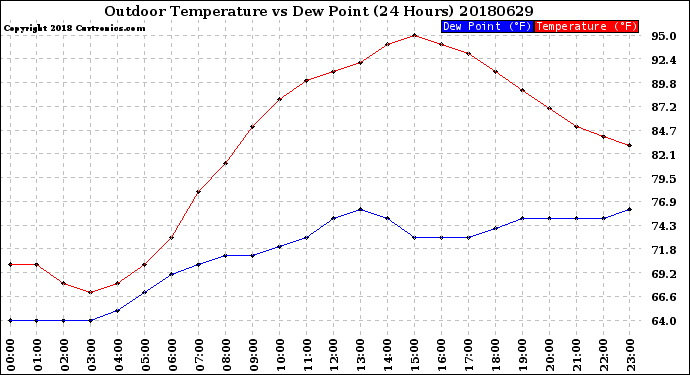 Milwaukee Weather Outdoor Temperature<br>vs Dew Point<br>(24 Hours)