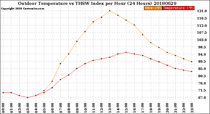 Milwaukee Weather Outdoor Temperature<br>vs THSW Index<br>per Hour<br>(24 Hours)