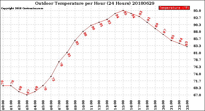 Milwaukee Weather Outdoor Temperature<br>per Hour<br>(24 Hours)