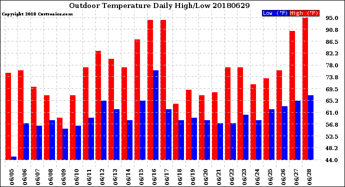 Milwaukee Weather Outdoor Temperature<br>Daily High/Low