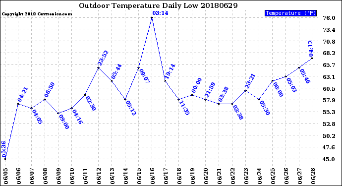 Milwaukee Weather Outdoor Temperature<br>Daily Low
