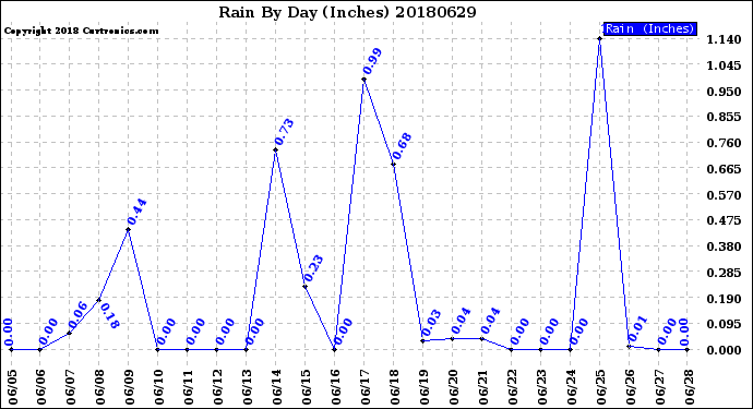 Milwaukee Weather Rain<br>By Day<br>(Inches)