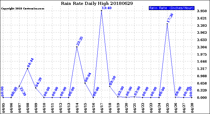 Milwaukee Weather Rain Rate<br>Daily High