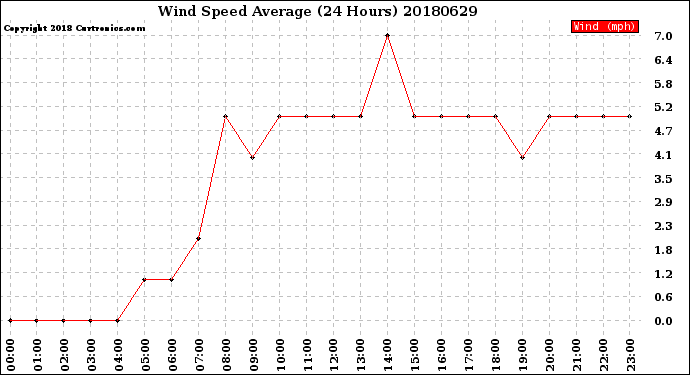 Milwaukee Weather Wind Speed<br>Average<br>(24 Hours)