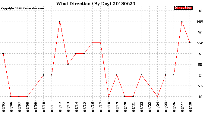 Milwaukee Weather Wind Direction<br>(By Day)