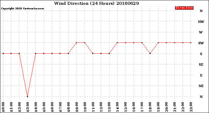 Milwaukee Weather Wind Direction<br>(24 Hours)