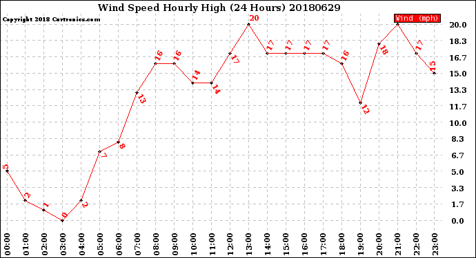 Milwaukee Weather Wind Speed<br>Hourly High<br>(24 Hours)