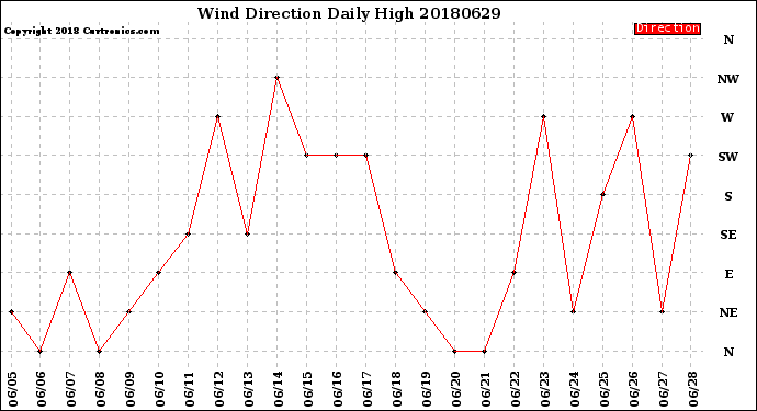 Milwaukee Weather Wind Direction<br>Daily High