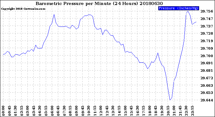 Milwaukee Weather Barometric Pressure<br>per Minute<br>(24 Hours)