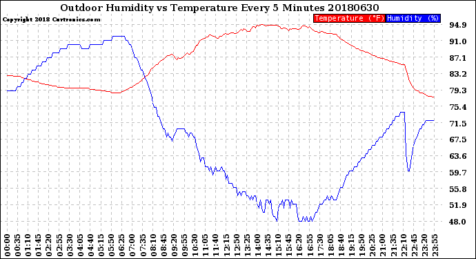 Milwaukee Weather Outdoor Humidity<br>vs Temperature<br>Every 5 Minutes
