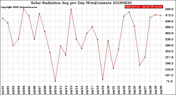 Milwaukee Weather Solar Radiation<br>Avg per Day W/m2/minute