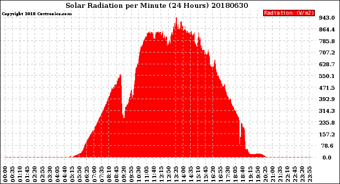 Milwaukee Weather Solar Radiation<br>per Minute<br>(24 Hours)