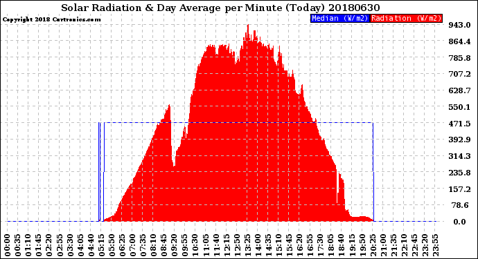 Milwaukee Weather Solar Radiation<br>& Day Average<br>per Minute<br>(Today)
