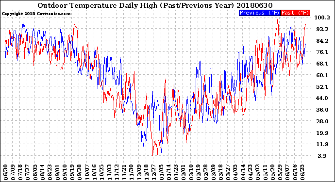 Milwaukee Weather Outdoor Temperature<br>Daily High<br>(Past/Previous Year)